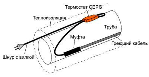 Греющий кабель для труб