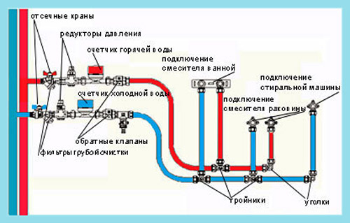 Инструкция прокладки труб