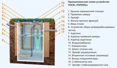 Схема очистки