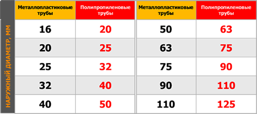Табл диаметров