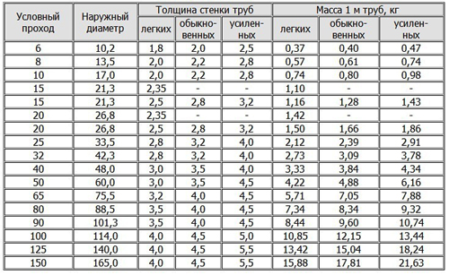Таблица Госта