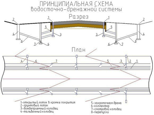 уклона ливневой канализации открытого типа