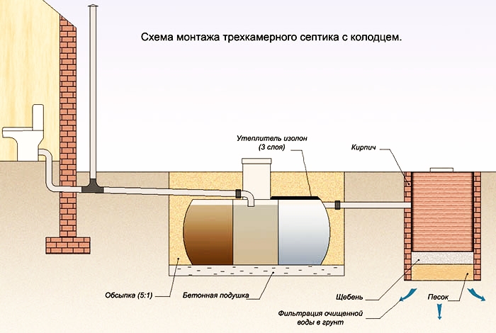 Схема наружной канализации с 3-камерным септиком