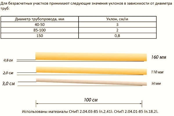 Правильный уклон канализационных труб