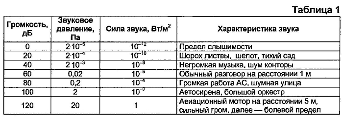 При выборе материала, учитывайте количество децибел, которое он может поглотить