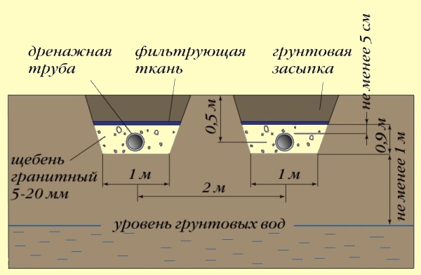 Схема установки дрена