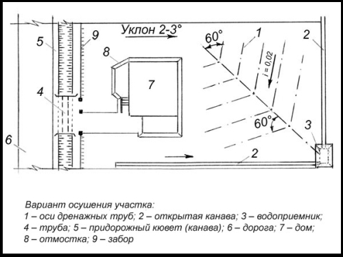 Схема дренажа на участке с глинистыми почвами