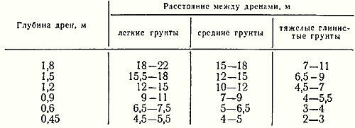 Глубина залегания труб