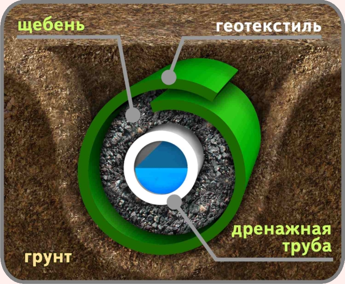 Геотекстиль застрахует ваши трубы на долгое время
