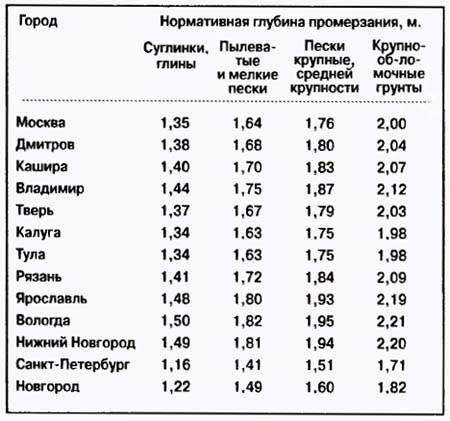 Перед укладкой труб нужно определить уровень промерзагия
