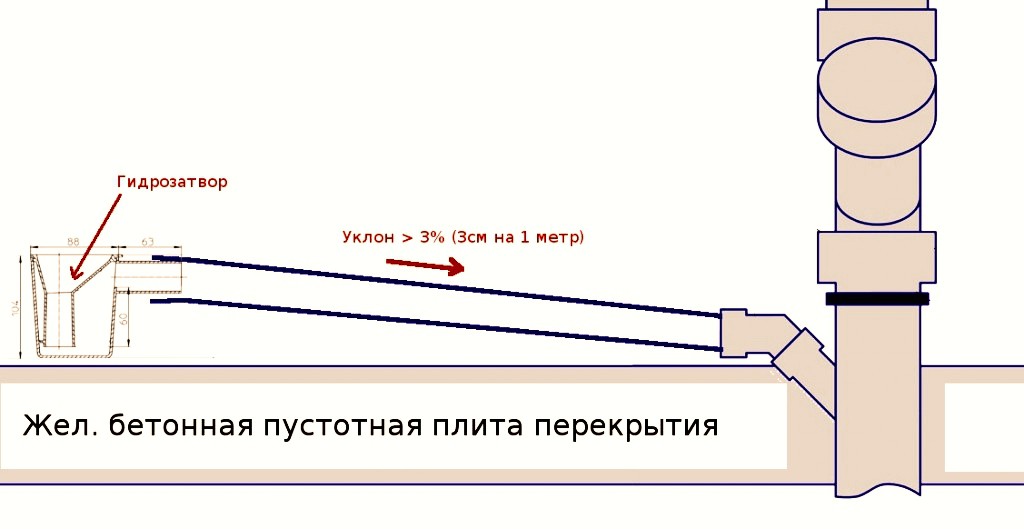 какой угол уклона канализации должен быть