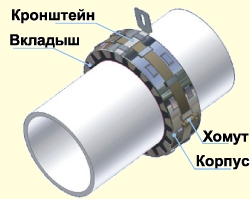 Основные элементы противопожарной муфты