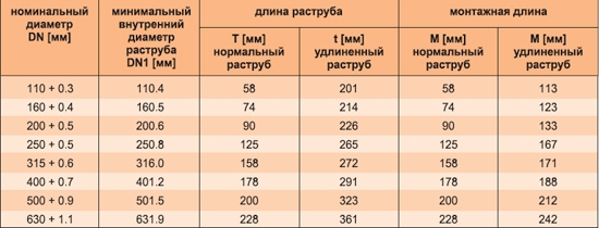 размеры канализационных труб ПВХ таблица