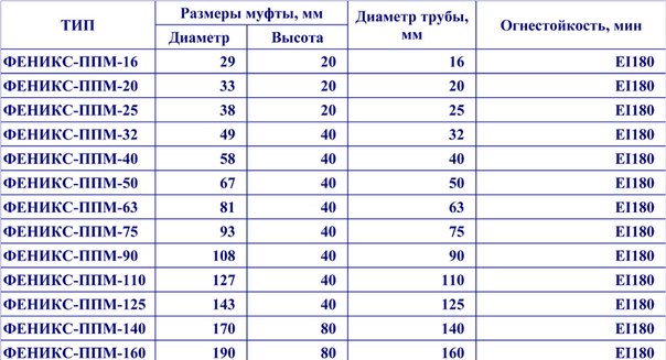 Размеры противопожарных муфт ФЕНИКС для труб канализации