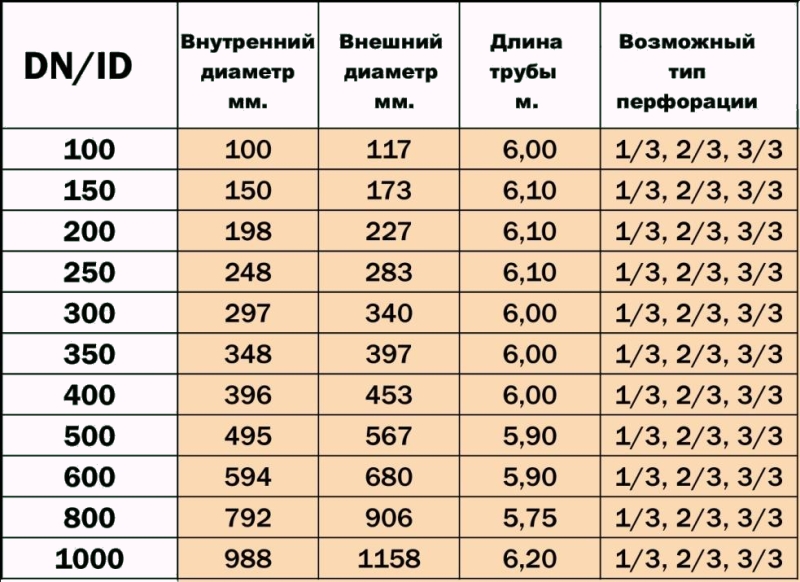 Размеры дренажных труб и возможный тип перфорации