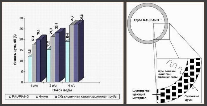 Результаты тестирования эффективности бесшумных труб