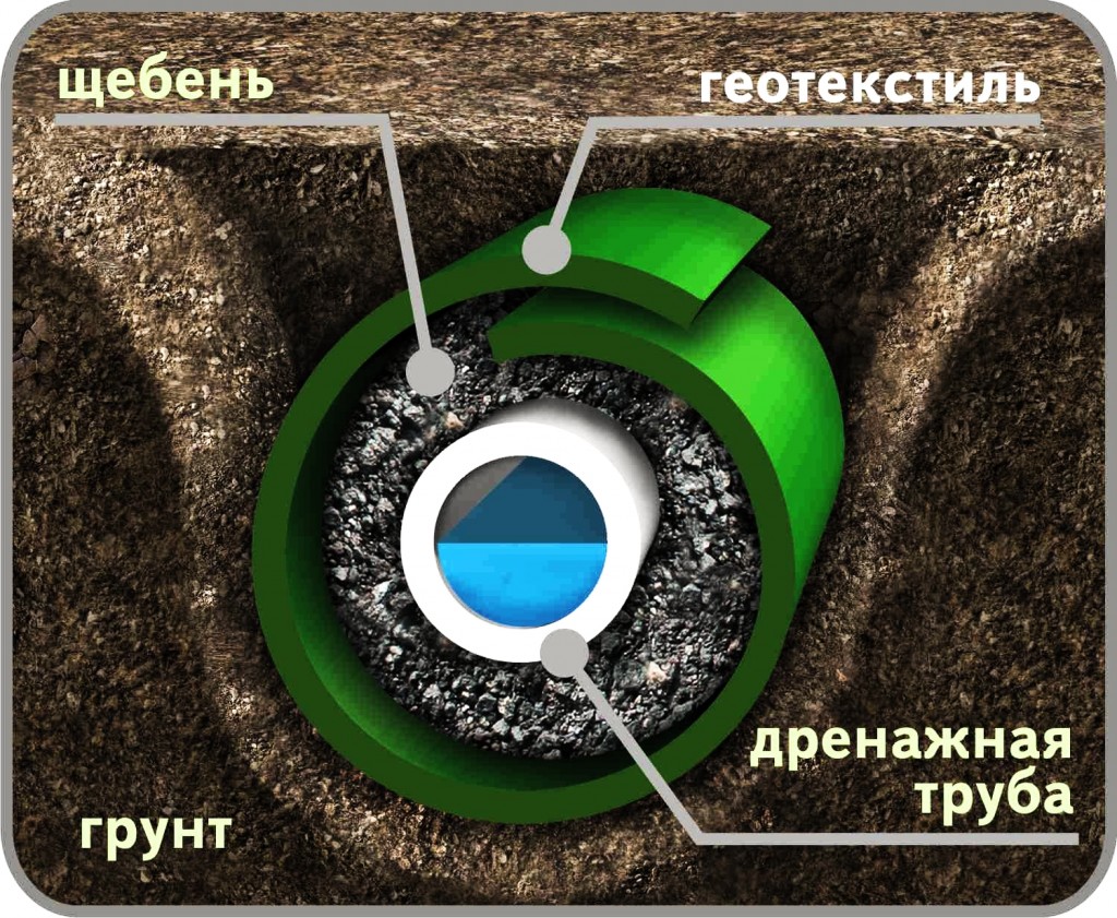 Дренажная труба