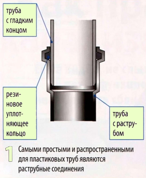 Соединение пластиковых труб в раструб