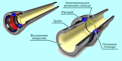 Элементы пластиковой трубы