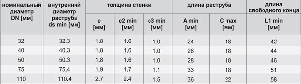 размеры пластиковых труб из полипропилена для внутренней канализации