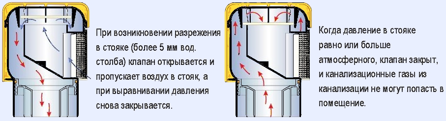 Принцип работы вакуумного клапана для канализации