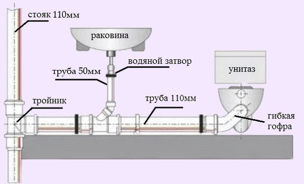 Можно использовать трубы 110мм и 50мм